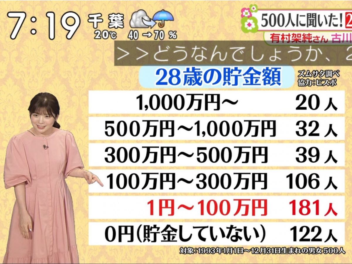 調查：逾6成滿28歲年青人｜積蓄少過7萬港元｜5大方法改善財政健康