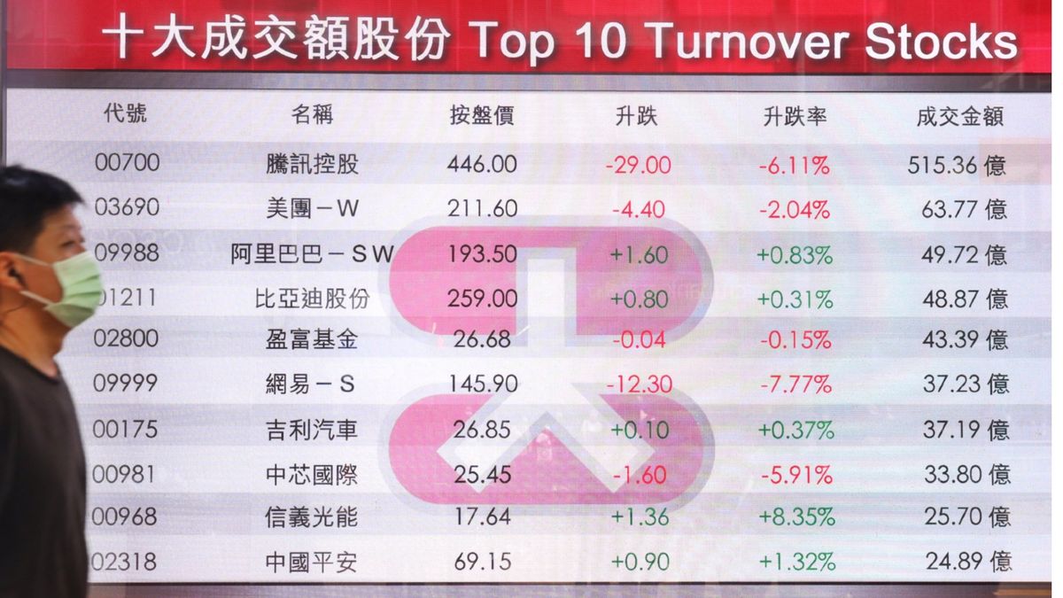港股分析｜騰訊股價插6%！藍籌股中表現最差！700仲有冇投資價值？｜龔成教室