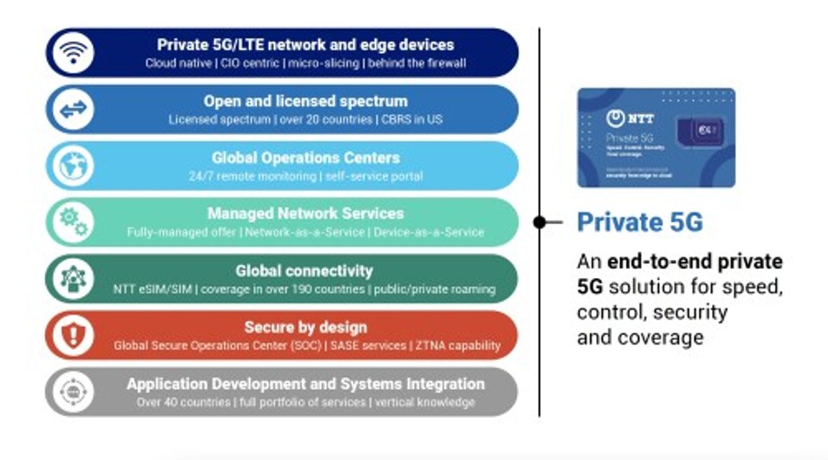 NTT推出首個全球通用的私有5G「網絡即服務」平台