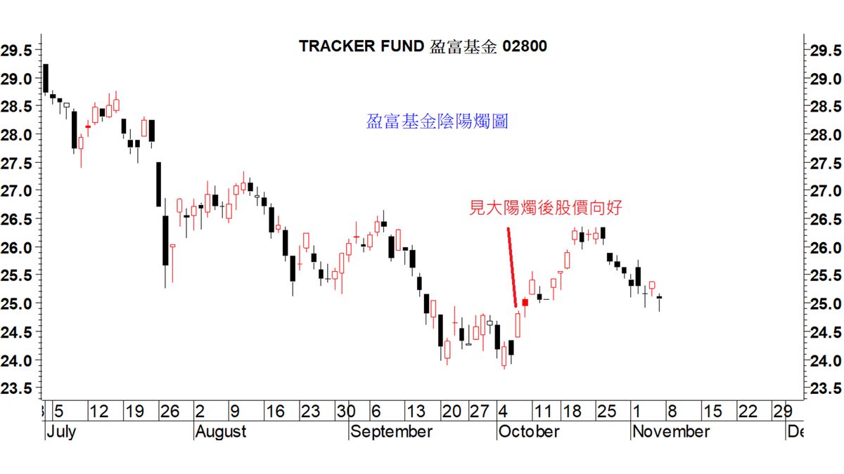 圖表解碼｜大陽燭要幾「大」先算好？用4個條件買賣盈富 Backtest年均回報近17%