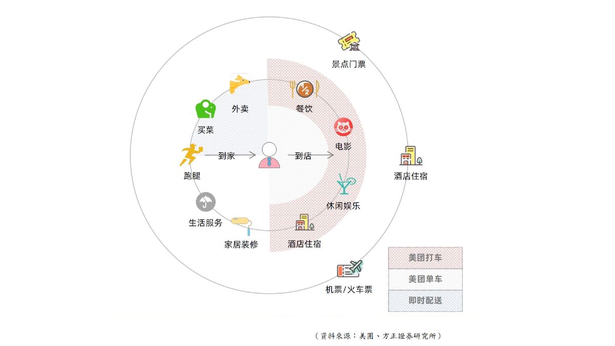 美團業務正建立生活圈, 香港財經時報