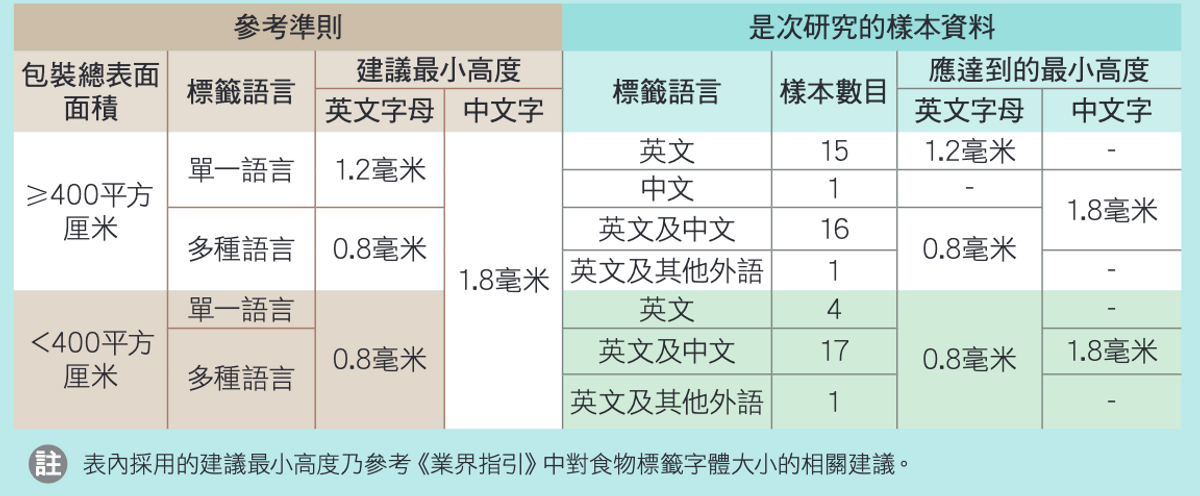 消委會, 報告, 55款, 食物標籤, 樣本, 中54款, 可閱程度, 有待改善, 有2款, 視力正常, 都要用, 放大鏡