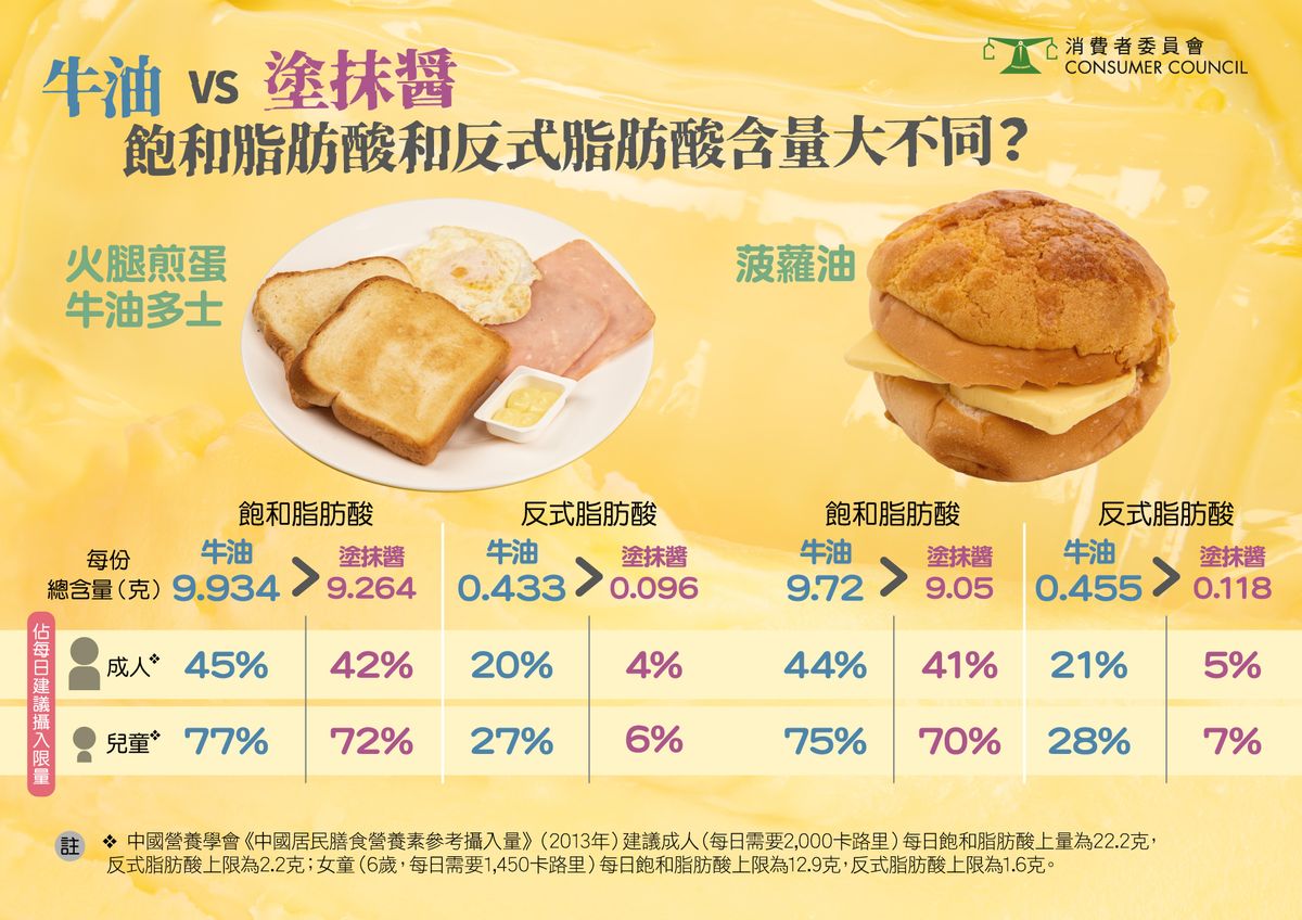 消委會, 報告, 測試, 28款預先包裝, 牛油, 人造牛油, 塗抺醬, 逾半樣本檢出, 致癌物