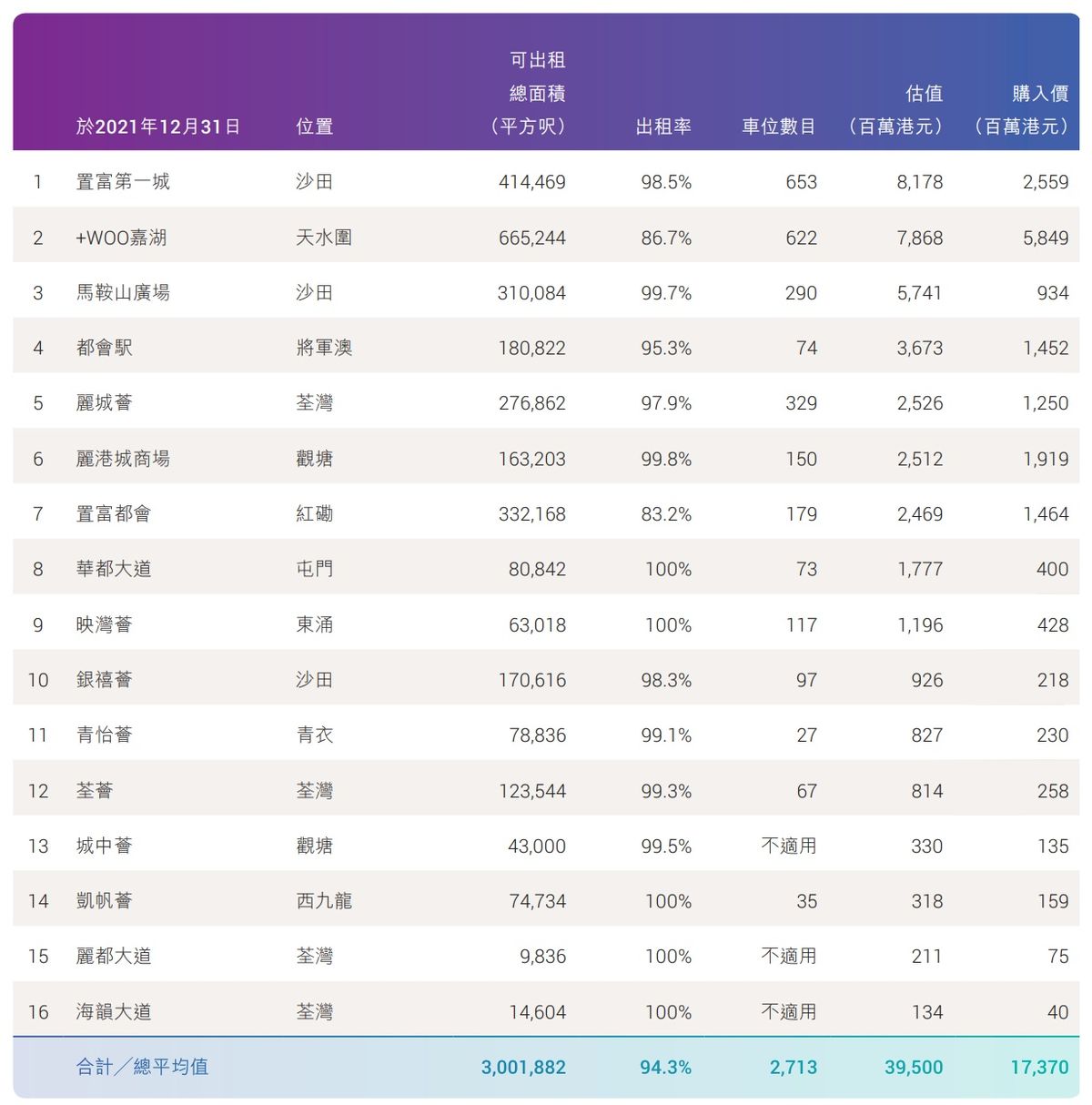 置富商場組合的資料