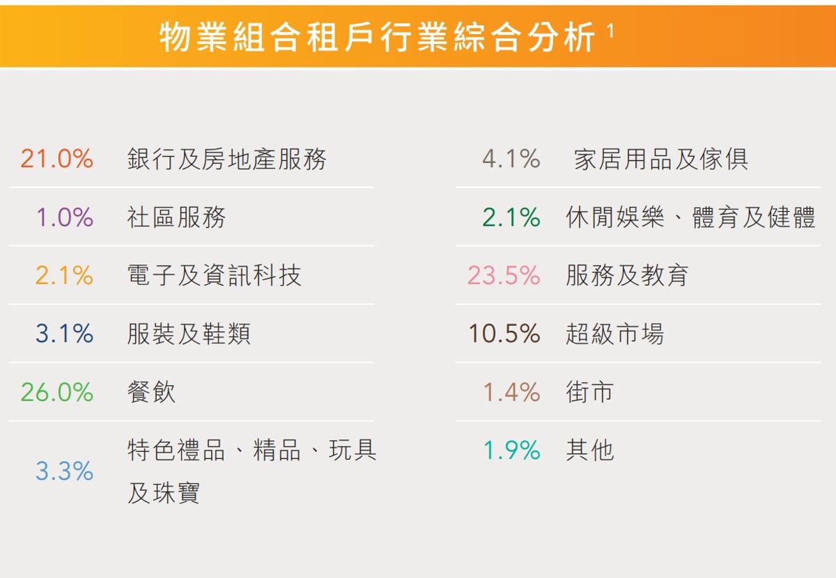 租戶行業分類