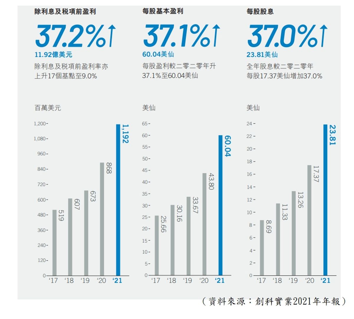 創科財務數據