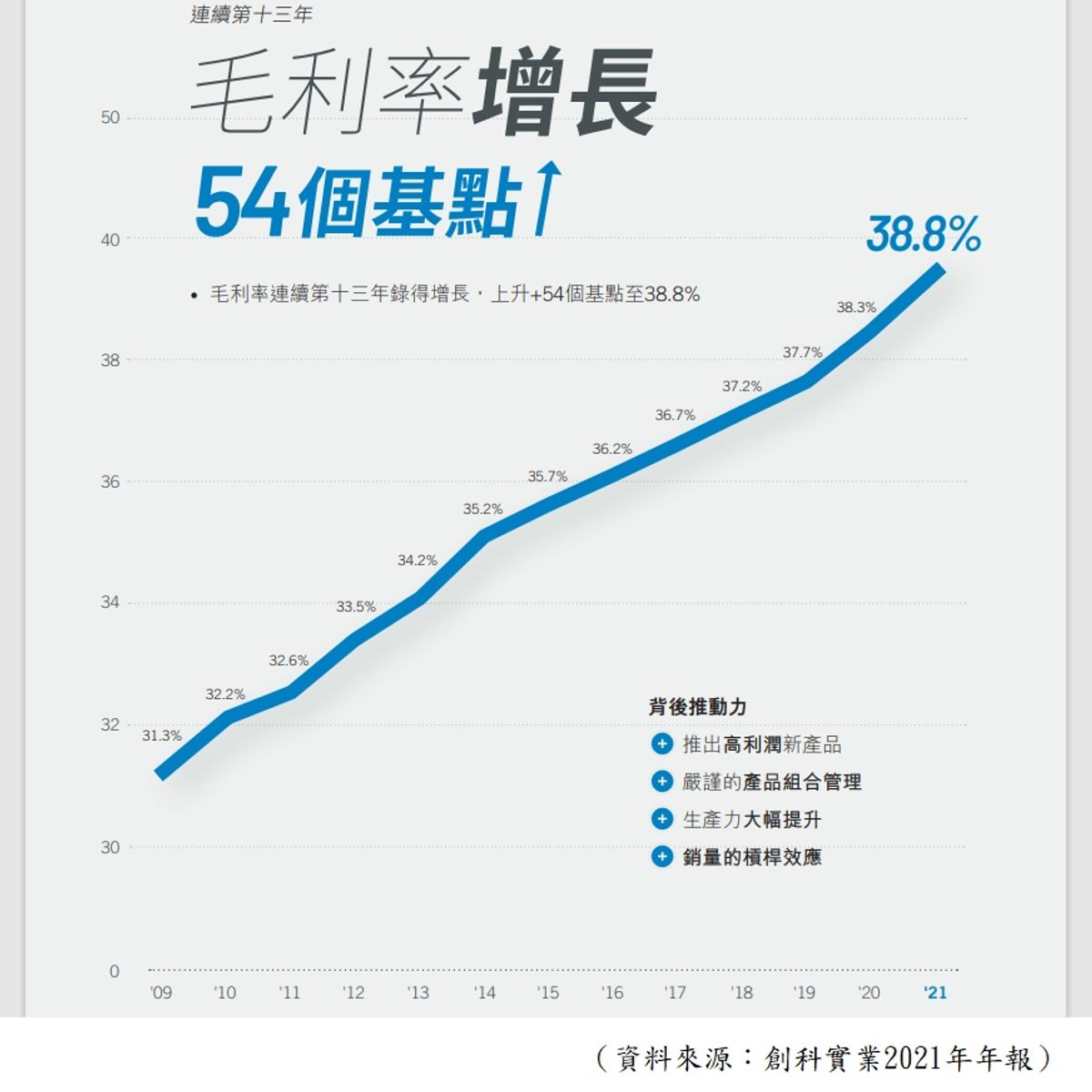 創科毛利率保持增長