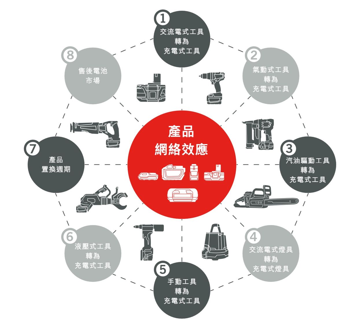 創科產品技術提升