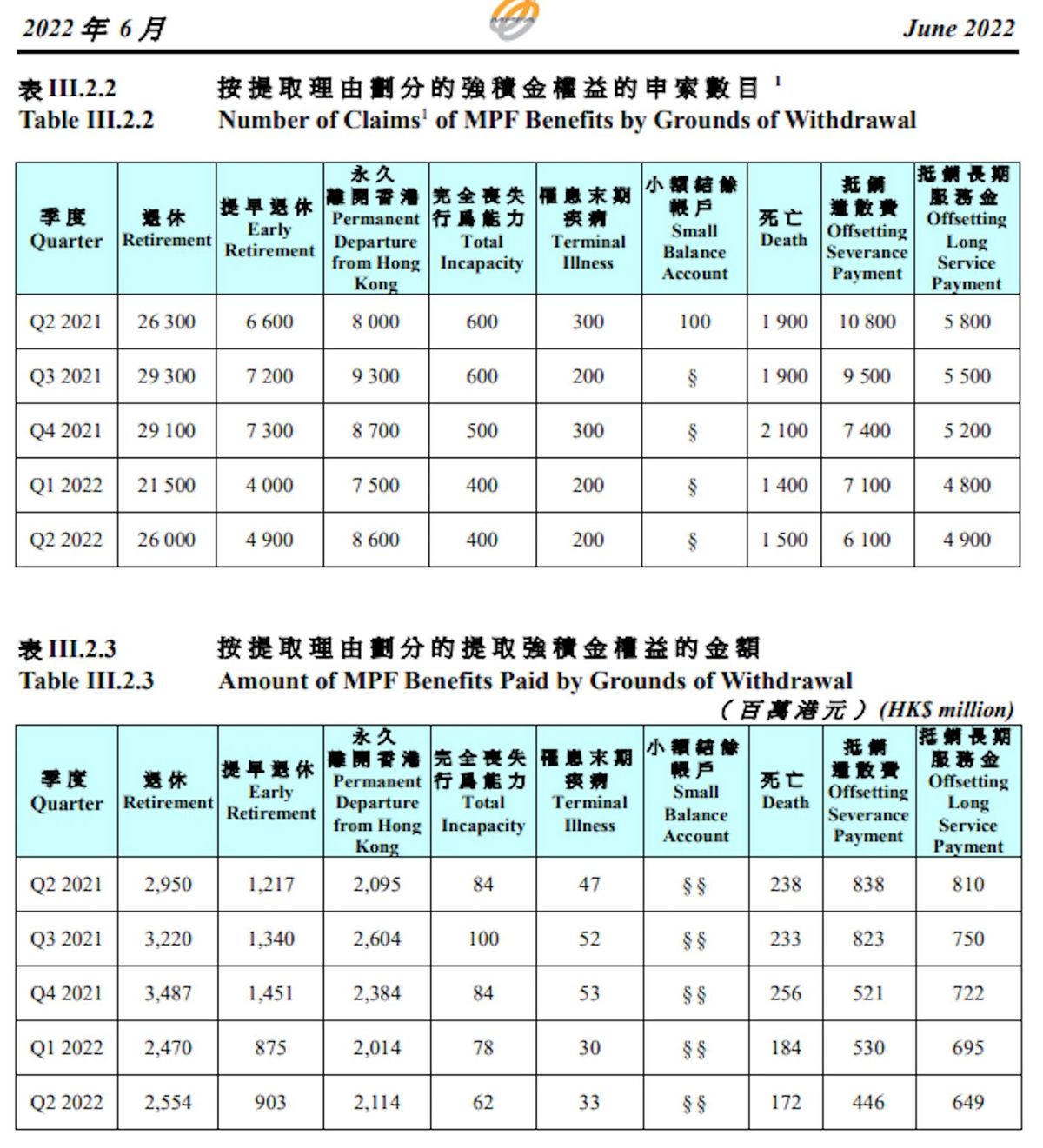 過去5季領取強積金的情況, mpf, 宗數, 金額