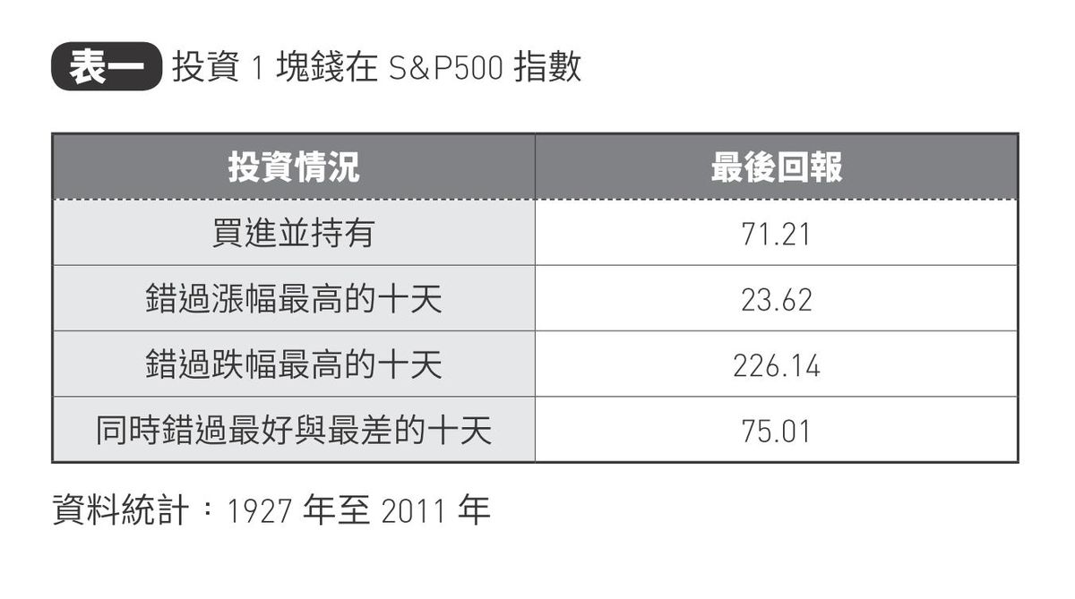 投資累積報酬統計