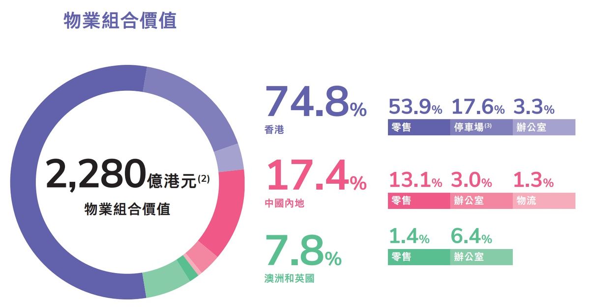 領展物業組合