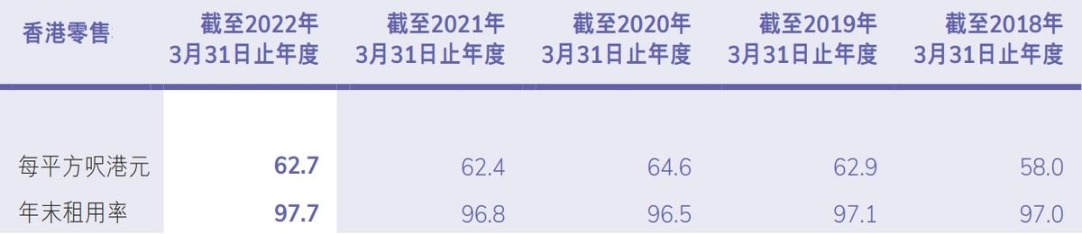 領展呎租相關資料