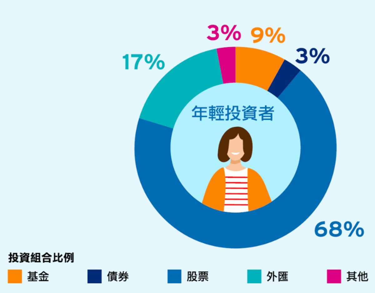 理財方法｜花旗銀行大數據：6成18至25歲年輕人有投資、富翁客不再現金為王！兩類投資最熱衷