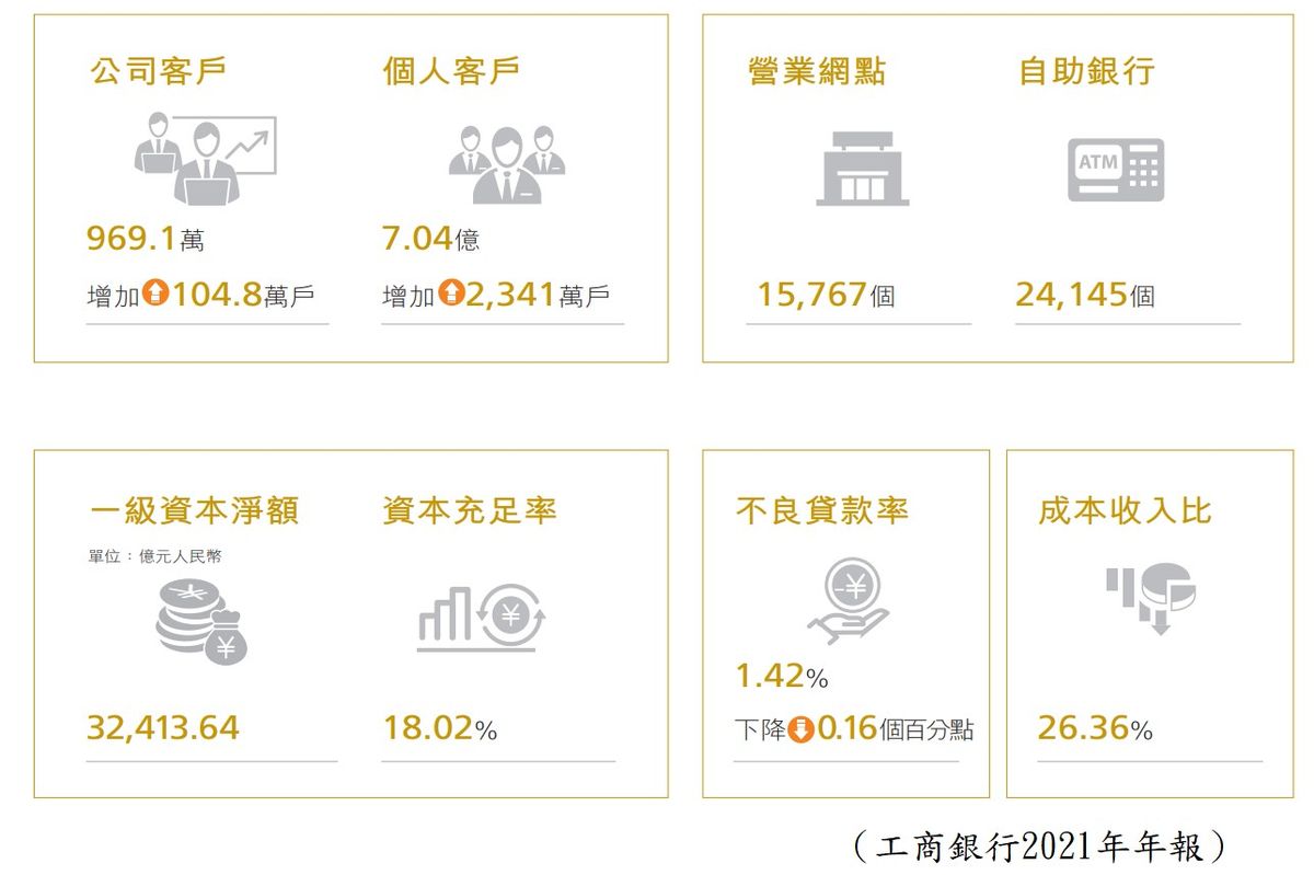 工行業務資料