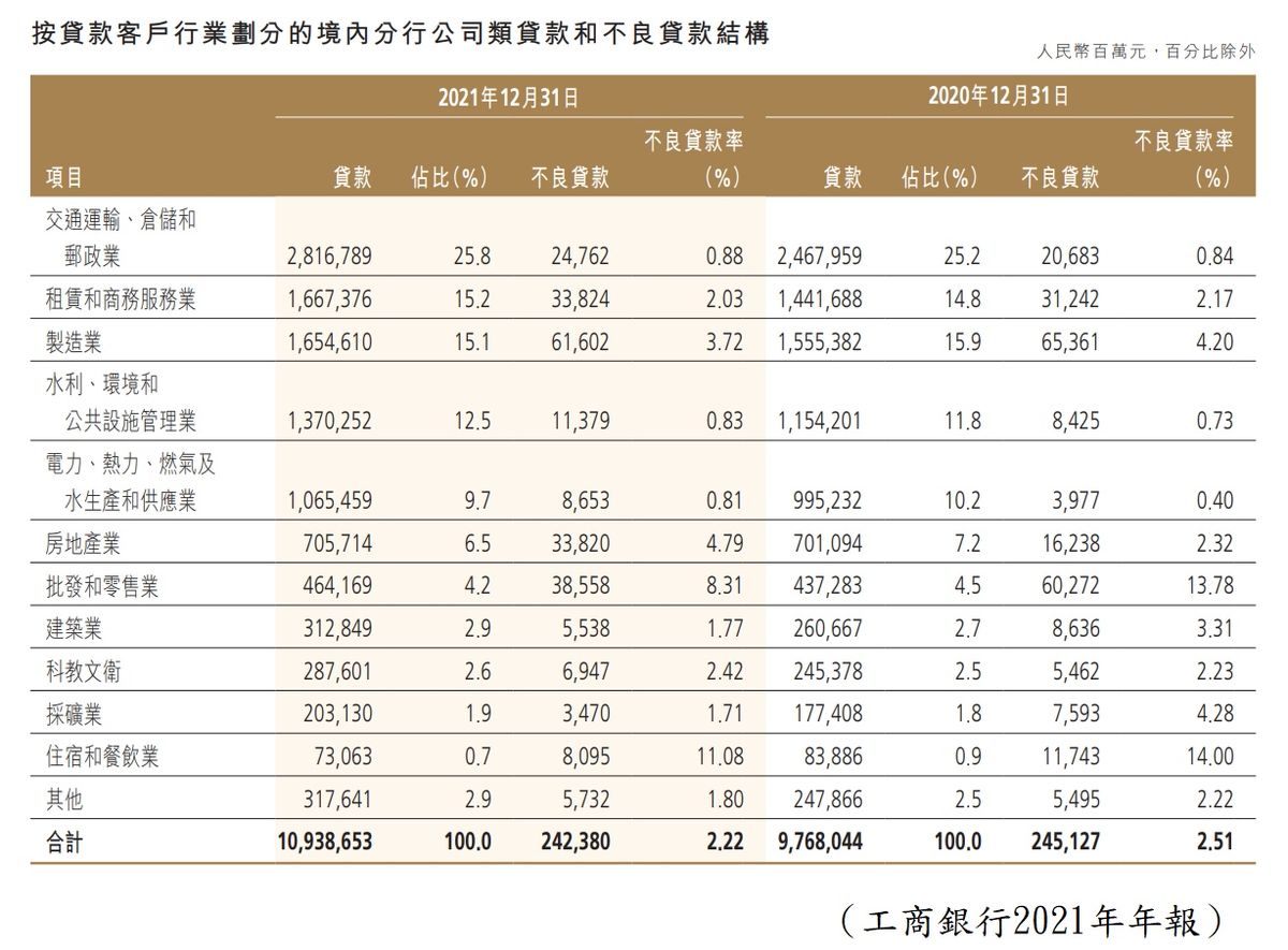 貸款及不良貸款結構資料