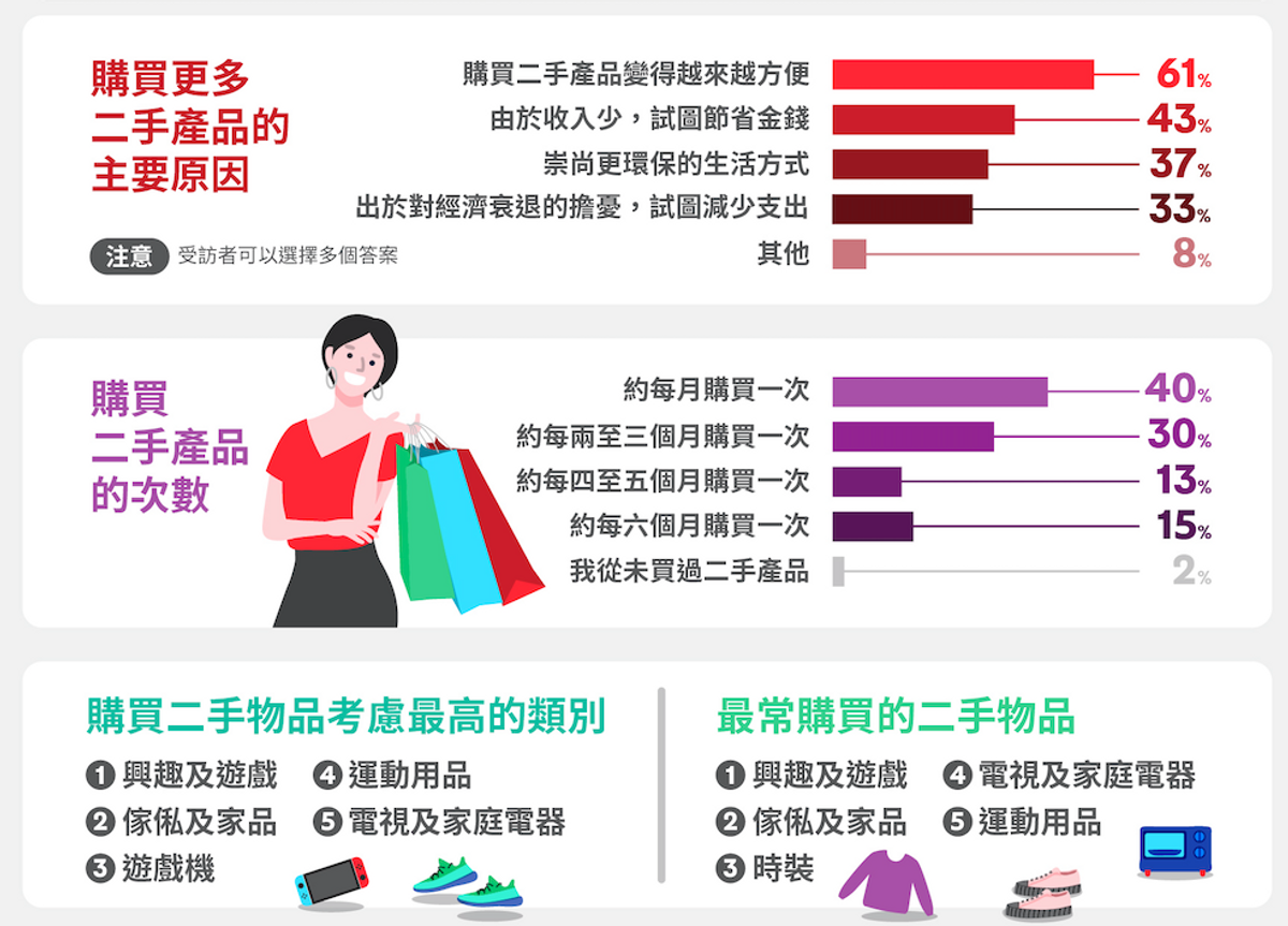 理財方法,  消費者, 二手貨, Carousell, 全民二手師