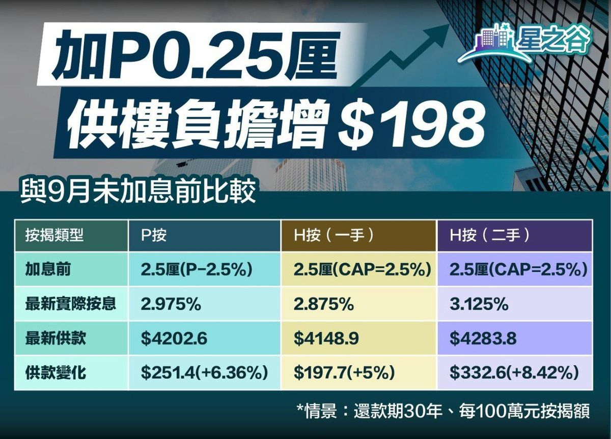 香港加息2022｜匯豐帶頭再加P至5.375厘｜料未見頂今年再加｜供樓及利息開支變化一覽