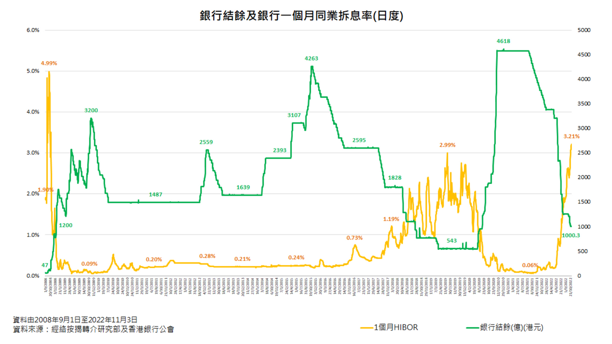 香港加息2022｜匯豐帶頭再加P至5.375厘｜料未見頂今年再加｜供樓及利息開支變化一覽