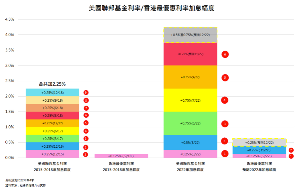 香港加息2022｜匯豐帶頭再加P至5.375厘｜料未見頂今年再加｜供樓及利息開支變化一覽
