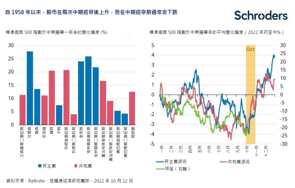 施羅德投資, 美國, 中期選舉, 三種潛在結果, 歷史統計, 選舉後股市多數升 