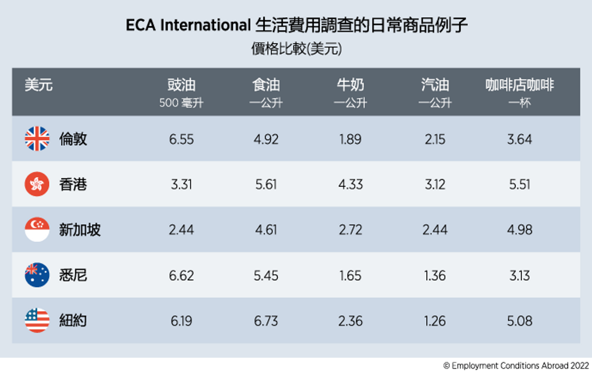研究調查, 香港, 紐約, 物價, 租金, 生活費用, 第二高城市