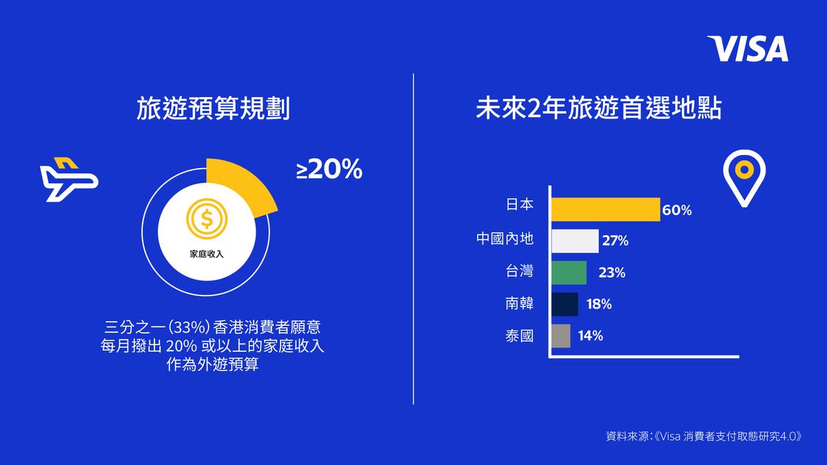 理財方法, visa調查, 逾5成人通關後立即旅遊, 6成人首選日本, 1個地方緊隨其後, 大灣區, HKBT, 香港財經時報
