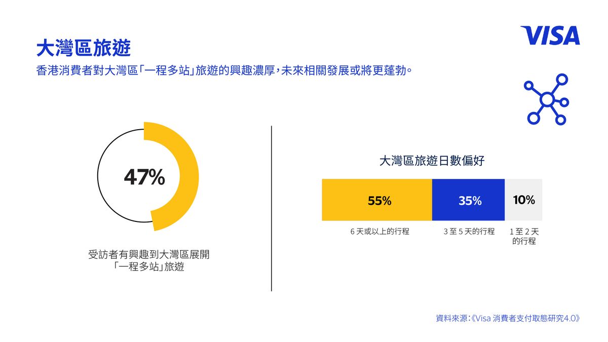 理財方法, visa調查, 逾5成人通關後立即旅遊, 6成人首選日本, 1個地方緊隨其後, 大灣區, HKBT, 香港財經時報