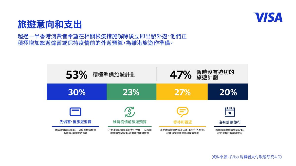 理財方法, visa調查, 逾5成人通關後立即旅遊, 6成人首選日本, 1個地方緊隨其後, 大灣區, HKBT, 香港財經時報