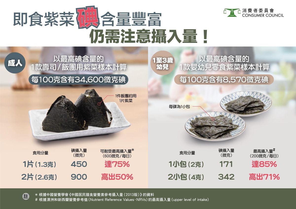 消委會報告, 即食紫菜, 金屬污染物, 四洲, 小老板, 高納, 碘, 甲狀腺功能, 香港財經時報