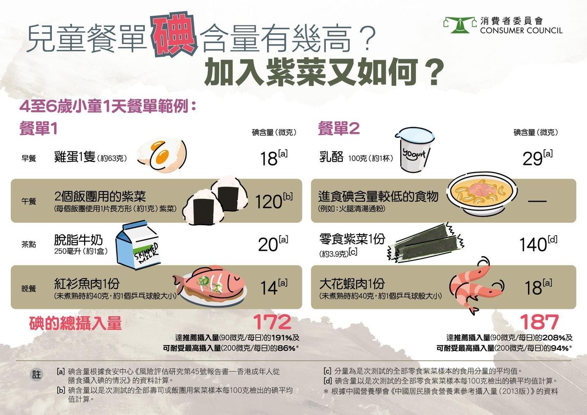 消委會報告, 即食紫菜, 金屬污染物, 四洲, 小老板, 高納, 碘, 甲狀腺功能, 香港財經時報
