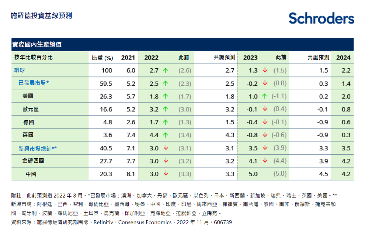 投資入門, 施羅德, 2023年展望, 滯脹, 美國, 減息
