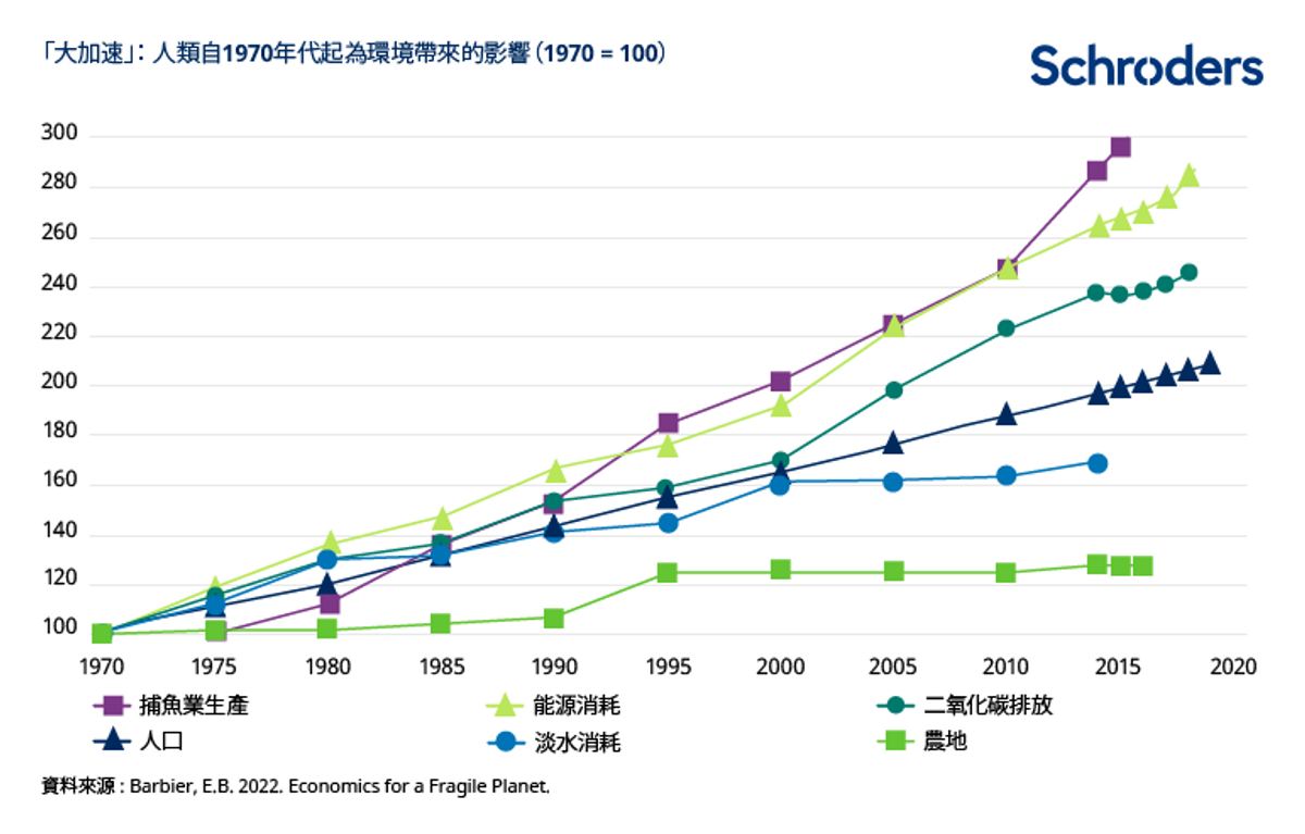 投資入門, 施羅德投資, 2023年展望, 5個可持續發展趨勢, 7成人投資時會考慮esg, HKBT, 香港財經時報