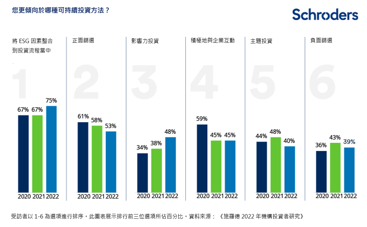 投資入門, 施羅德投資, 2023年展望, 5個可持續發展趨勢, 7成人投資時會考慮esg, HKBT, 香港財經時報
