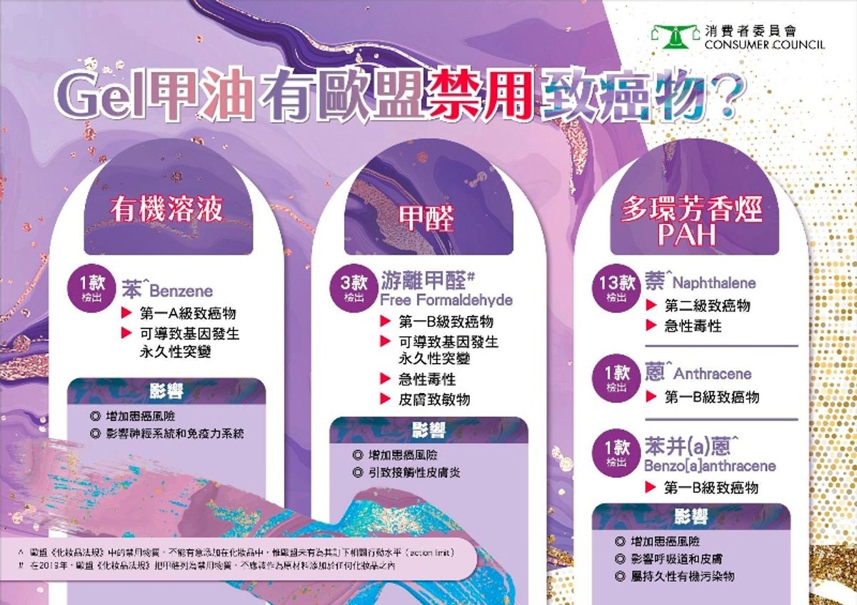 消委會報告, 凝膠指甲油, 致癌物,禁用物質, gel甲, 照UV燈, 皮膚癌
