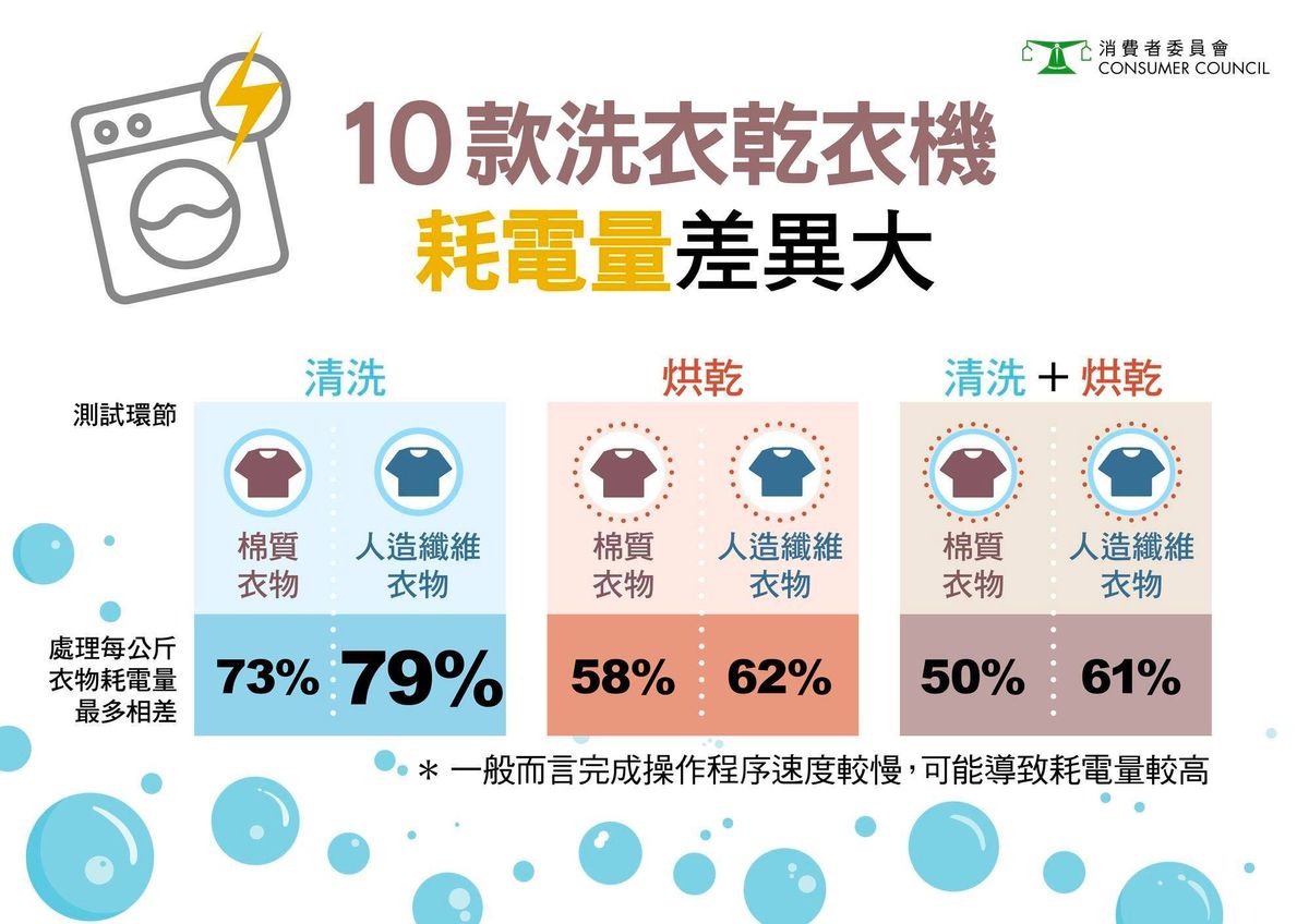 消委會, 報告, 洗衣乾衣機