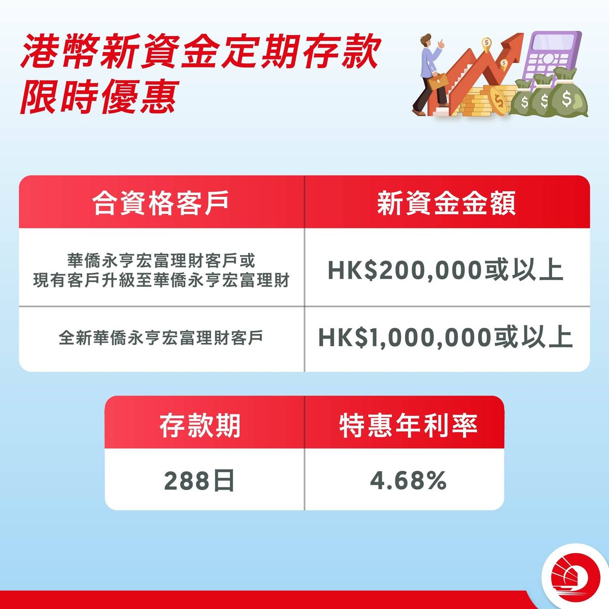港元定期, 港元定期存款, 港元定期存款優惠, 港元定期存款利率, 港元定存, 新春定存優惠合集, 98天鬥288天, 入場賺11813元, HKBT, 香港財經時報