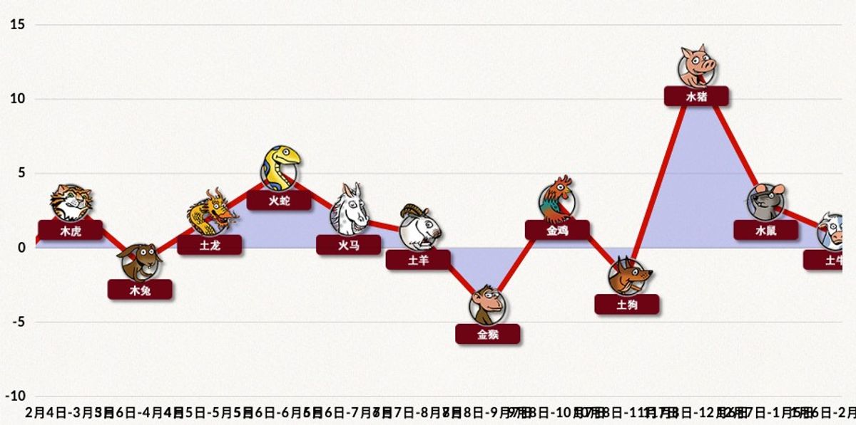 運程分析, 中信里昂, 風水, 恒生指數, 兔年, 生肖運程, 農曆新年, HKBT