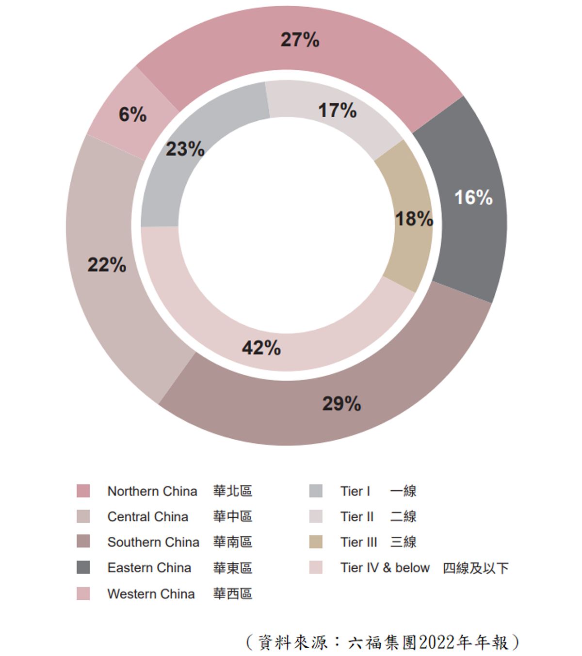 六福店舖數目及城市分布結構