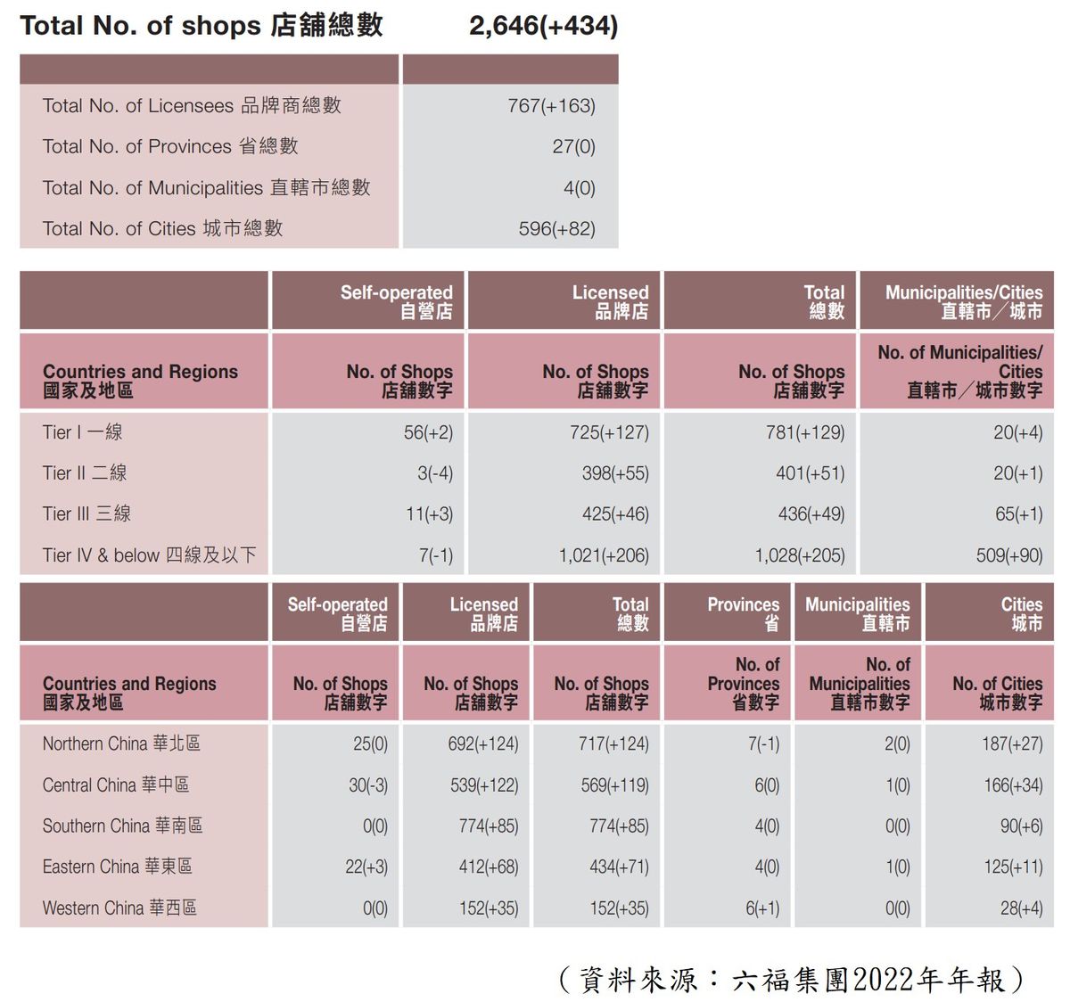 六福店舖數目及城市分布結構