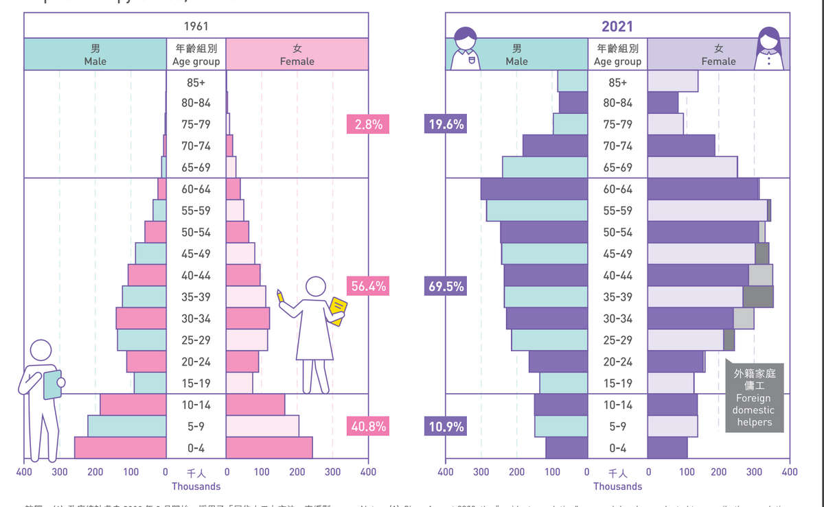 香港人口普查, 超過一人住私樓, 打工仔每周工時中位數44小時, 8大關你事的新趨勢, HKBT, 香港財經時報