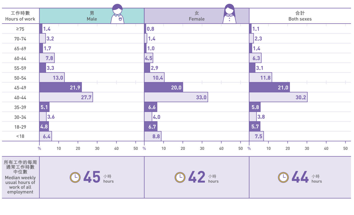 香港人口普查, 超過一人住私樓, 打工仔每周工時中位數44小時, 8大關你事的新趨勢, HKBT, 香港財經時報