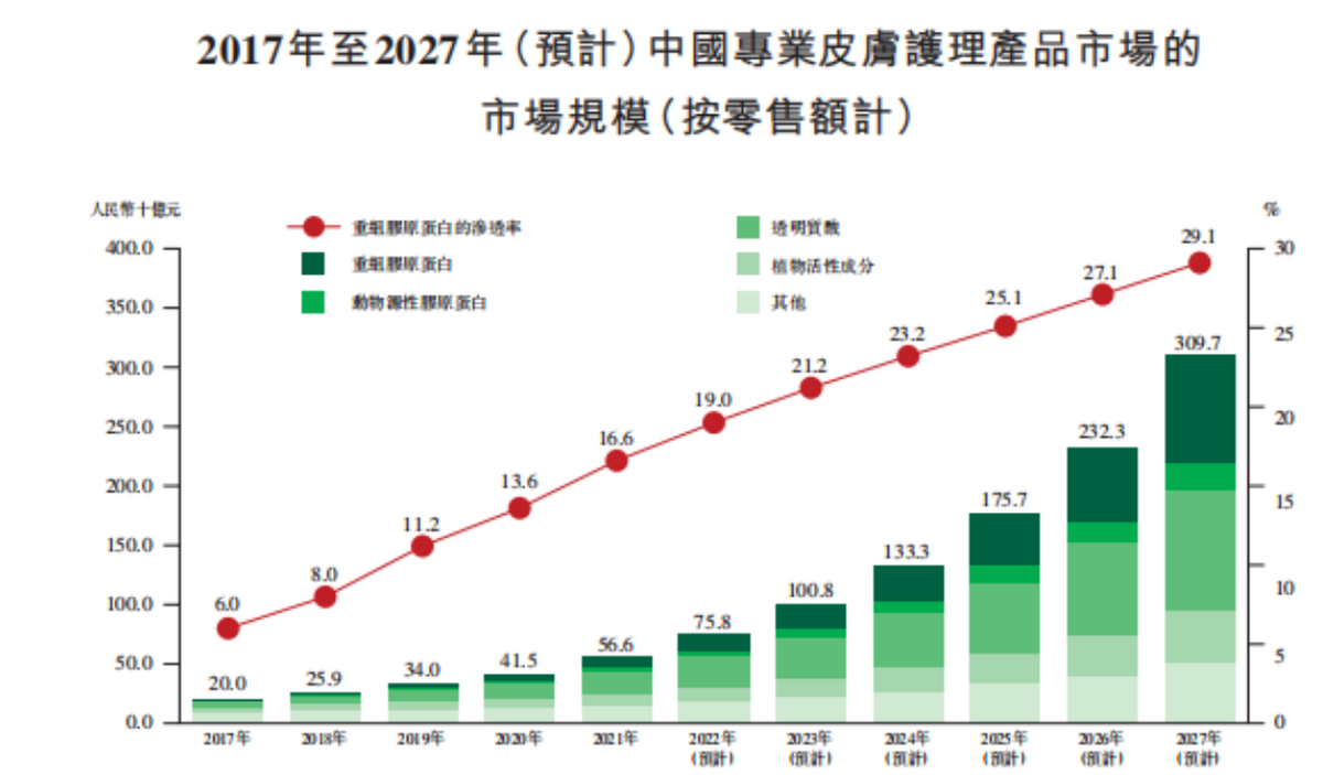 新股專輯, 膠原蛋白, 第一股, <strong>巨子生物</strong>, 啟動, 招股, 品牌優勢顯著, 產品競爭力強勁