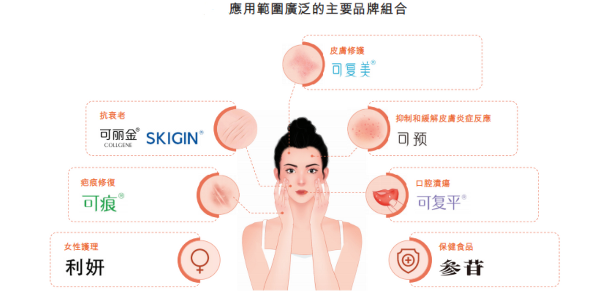新股專輯, 膠原蛋白, 第一股, <strong>巨子生物</strong>, 啟動, 招股, 品牌優勢顯著, 產品競爭力強勁