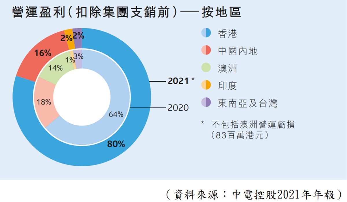 港股分析｜中電業務穩定過往派息理想！股價波動宜用此投資策略｜龔成教室