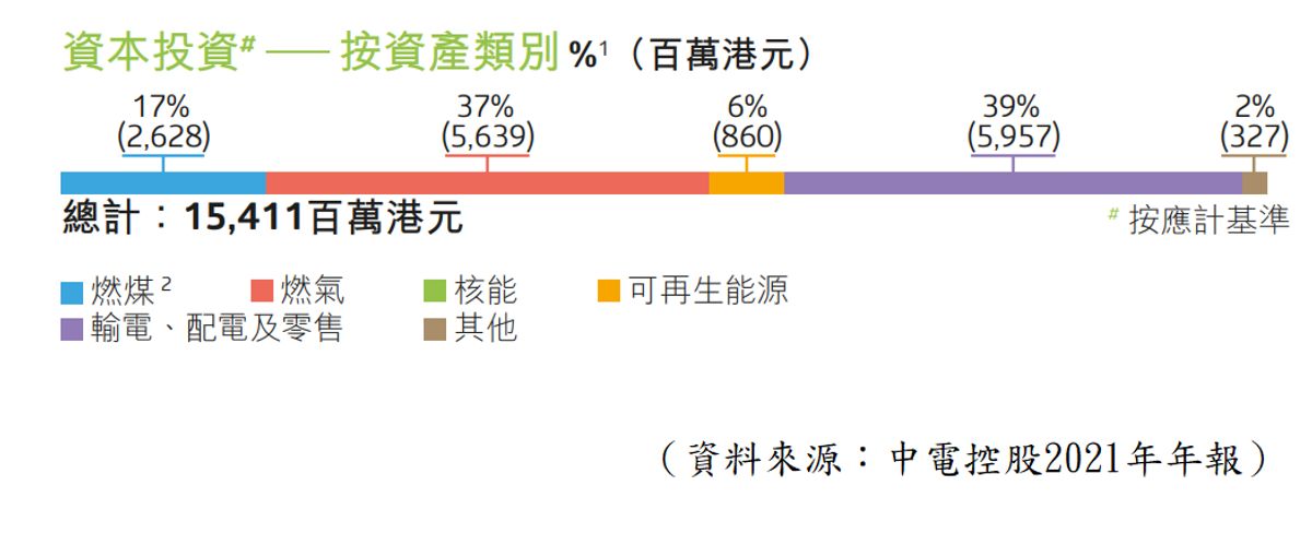 按能源類別劃分的營運盈利