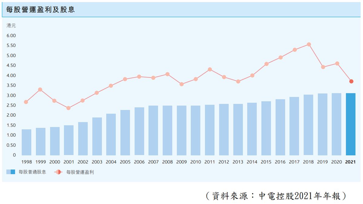 港股分析｜中電業務穩定過往派息理想！股價波動宜用此投資策略｜龔成教室