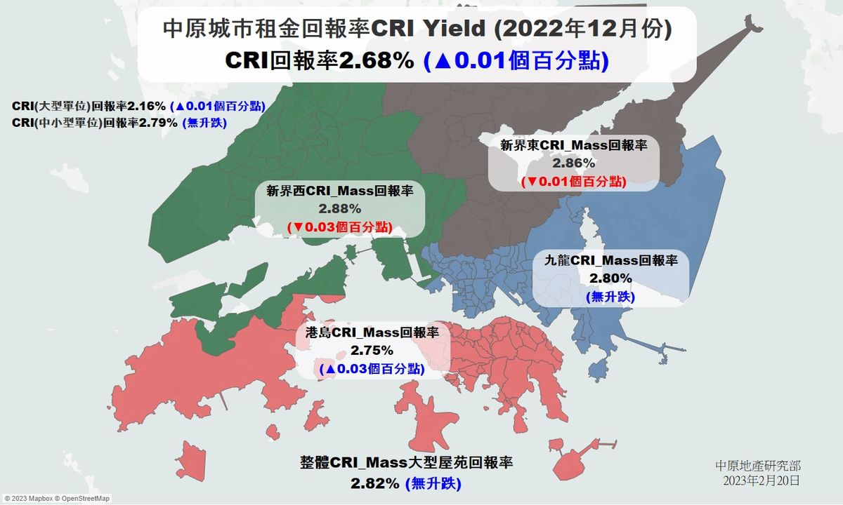 租金走勢2023, 香港樓市走勢, 中原, 37個屋苑租金回報3厘以上, 太古城租金, 香港財經時報