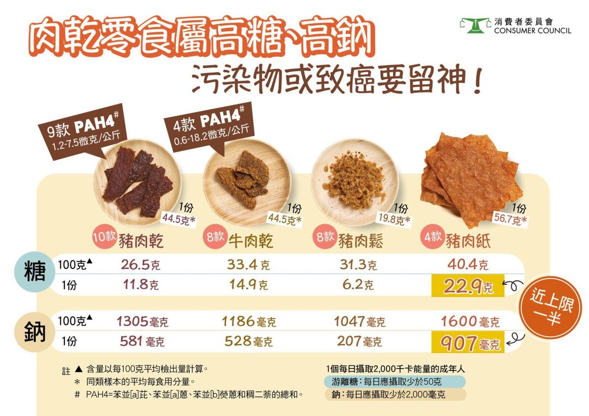 消委會測試, 2023, 肉乾零食, 豬肉乾, 牛肉乾, 豬肉鬆, 豬肉紙, 高糖高鈉, 污染, 致癌物, 香港財經時報