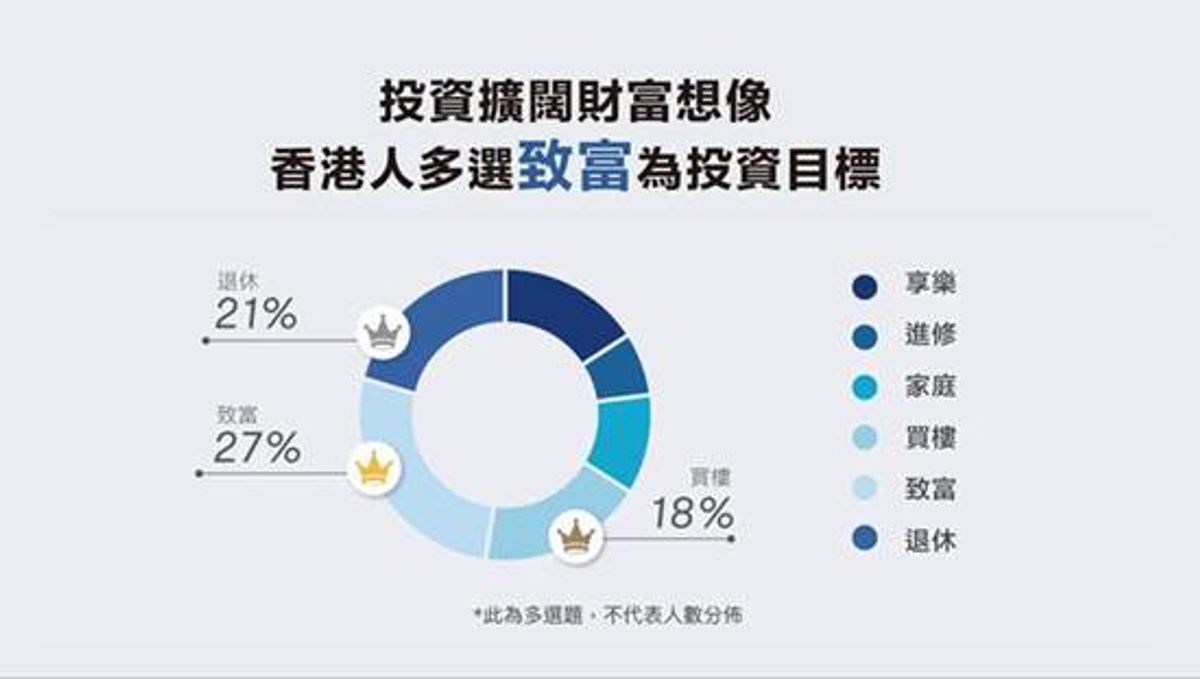 理財研究調查, 理財方法, 財務自由, 身家1000萬才算財富自由, 不投資要儲足111年, 靠1個方法提早達標, hkbt, 香港財經時報