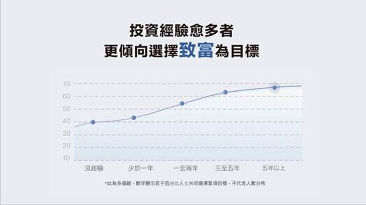 理財研究調查, 理財方法, 財務自由, 身家1000萬才算財富自由, 不投資要儲足111年, 靠1個方法提早達標, hkbt, 香港財經時報